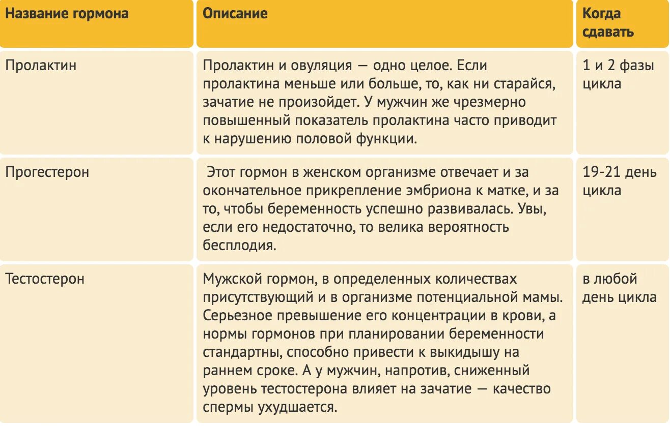 Пролактин гормон когда сдавать. Гормоны при планировании беременности женщин. Пролактин на какой день цикла сдавать. Еа какойдень цикла сдают пролактин. На какой день сдавать гормоны.