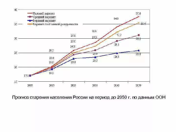 Прогноз населения оон. Прогноз населения оон. Демографический прогноз. Прогноз населения оон. Численность населения планеты по годам.