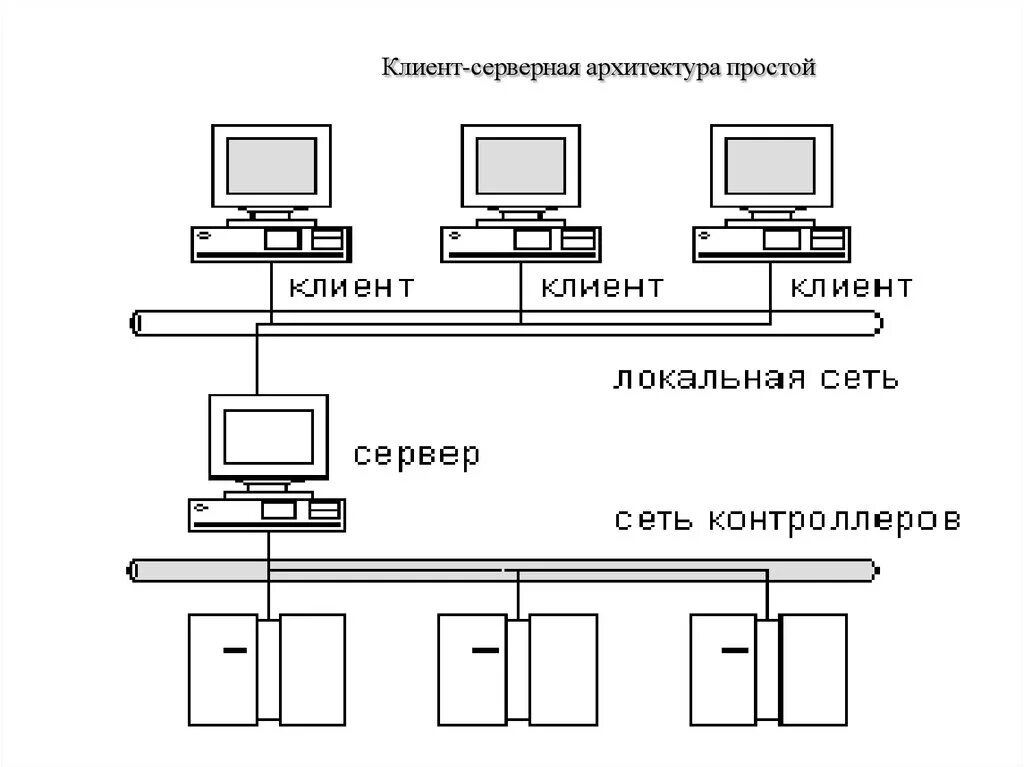 Структурная схема сервер клиента. Архитектура клиент-сервер схема. Схема клиент-серверной архитектуры. Архитектура сети клиент сервер.