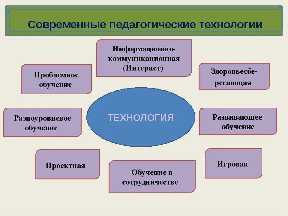 Современные кластеры. Кластер «современные образовательные технологии». Педагогические технологии на уроке. Современные педагогические технологии. Образовательные технологии на уроках.