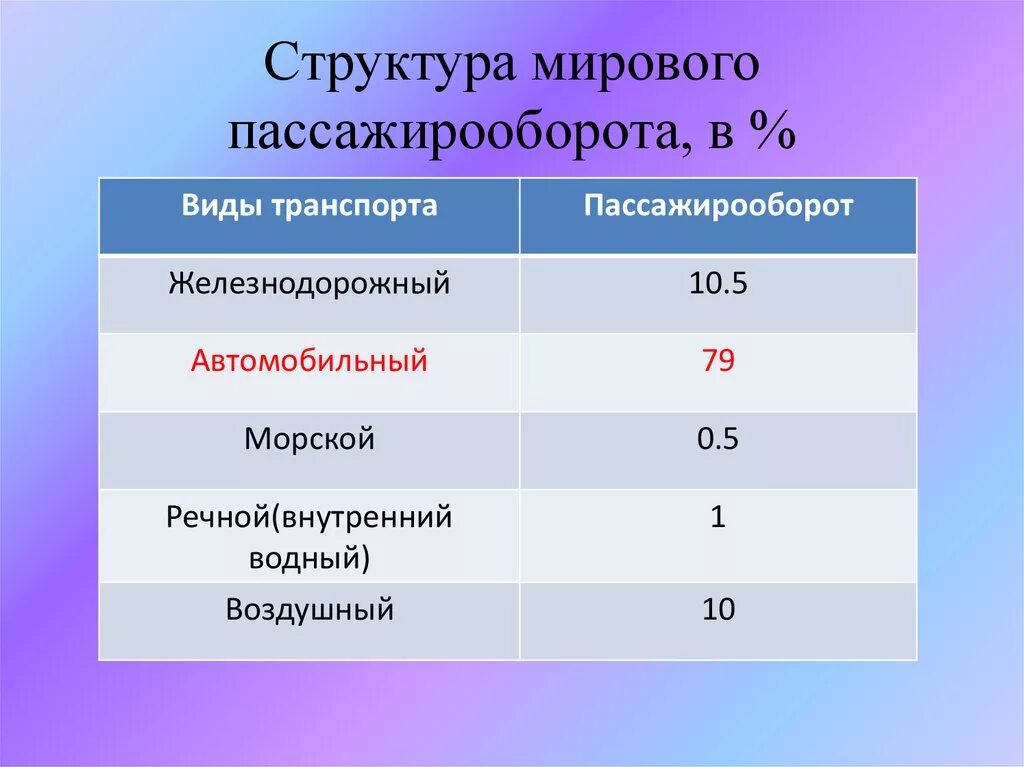 Определить пассажирооборот транспорта. Структура мирового пассажирооборота. Автомобильный пассажирооборот. Таблица структура мирового груза и посожира оборота. Структура пассажирооборота мирового транспорта.