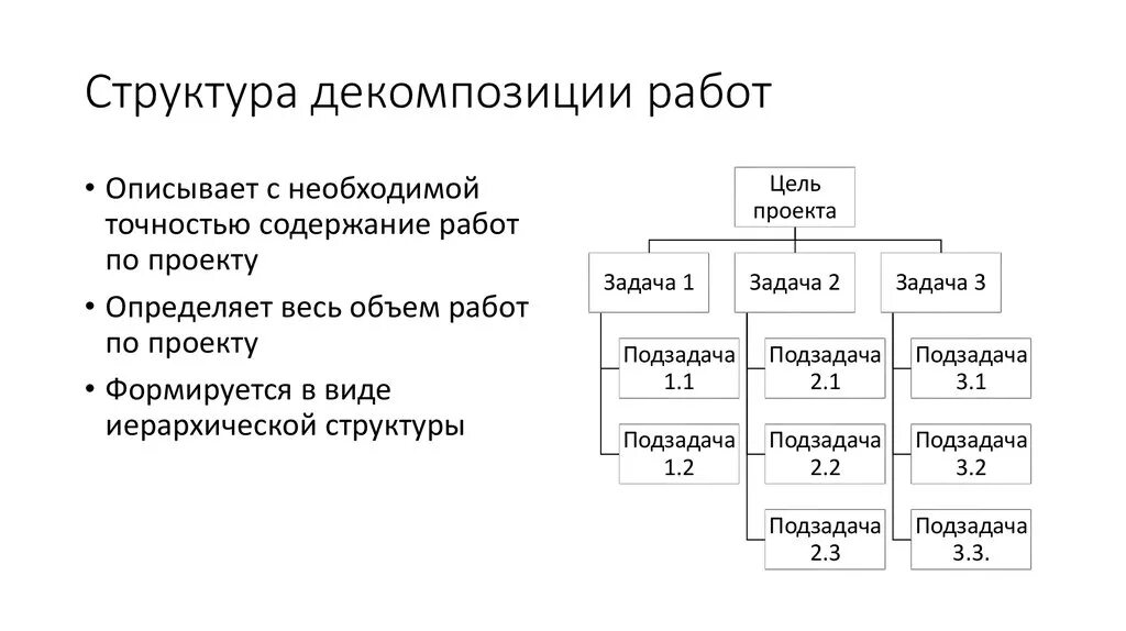 Структура проекта представляет собой декомпозицию проекта