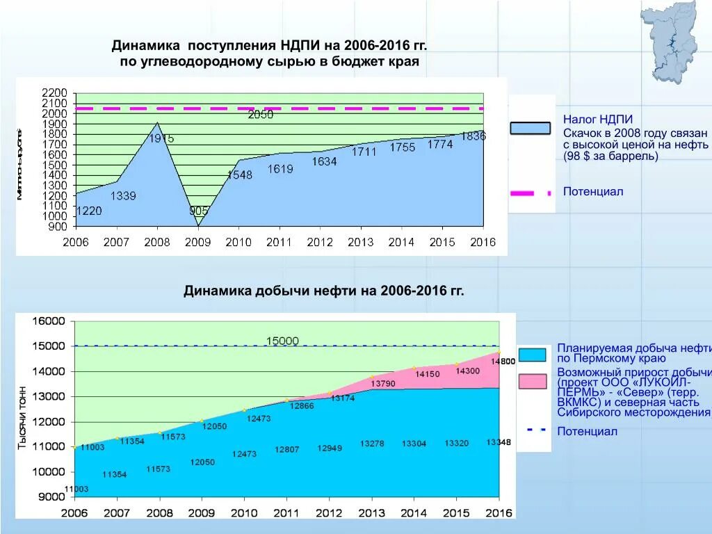 Акцизы на добычу полезных ископаемых. Ставка НДПИ на нефть. Динамика добычи полезных ископаемых. Динамика НДПИ. НДПИ ставка нефти формула.