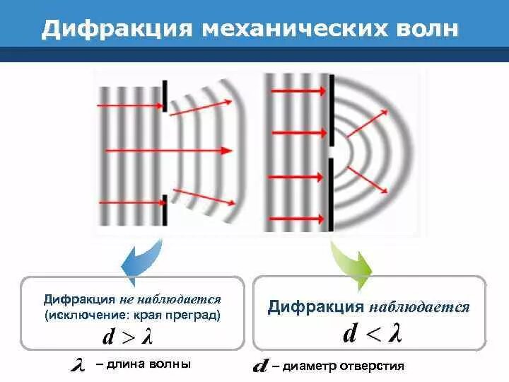 Волновая дифракция. Волновая дифракция