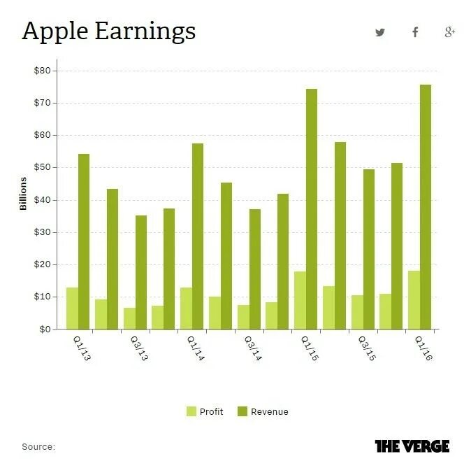 Прибыль компании Apple. Доходы Apple. Выручка Apple. Диаграмма дохода Apple. Report 18