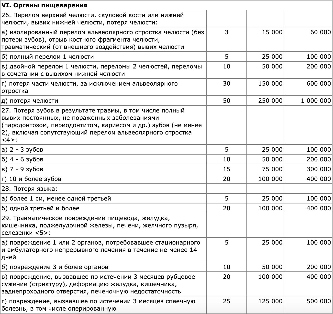 Компенсация средней тяжести. Таблица выплат ущерб здоровью по ОСАГО при ДТП. Таблица выплат по ОСАГО за вред здоровью при ДТП. Выплаты по ОСАГО по здоровью. Таблица выплат при нанесении вреда.