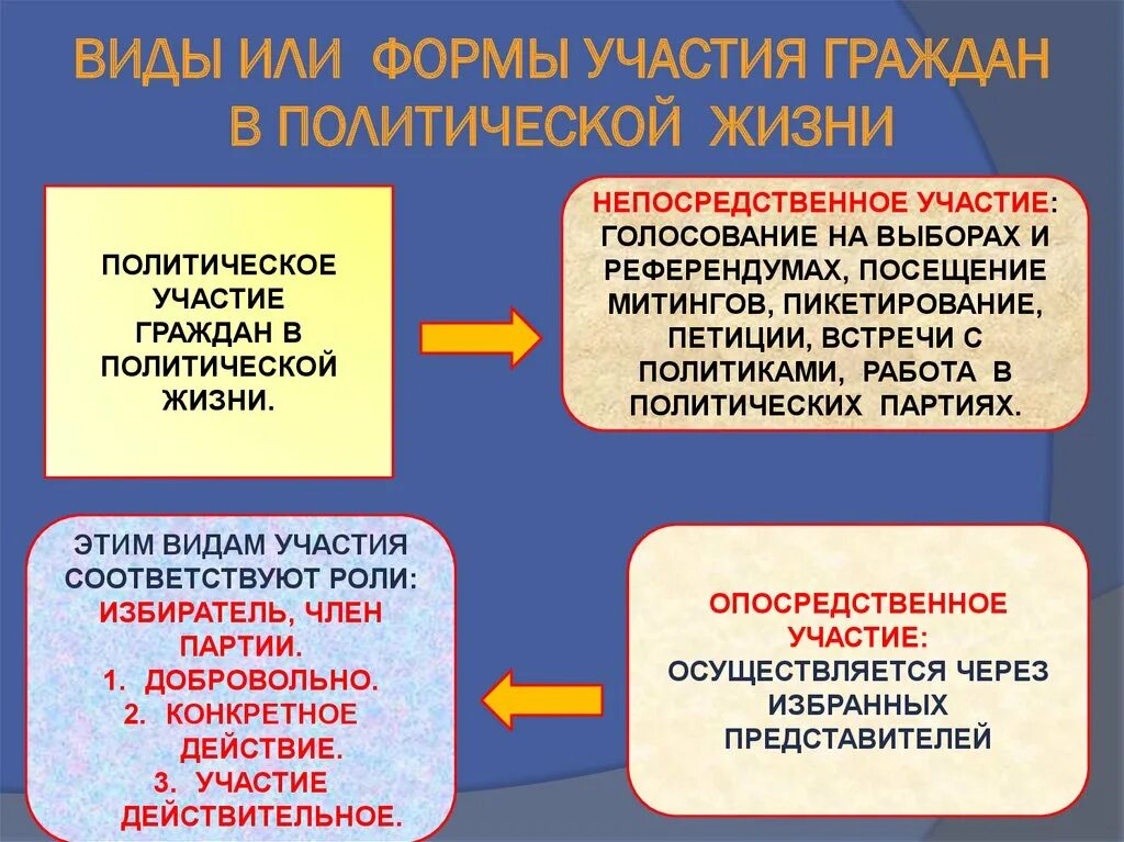 Политические роли гражданина примеры. Участие граждан в политической жизни. Формы политического участия граждан. Участие граждпн в полити. Формы цчастия в политическоц диз.