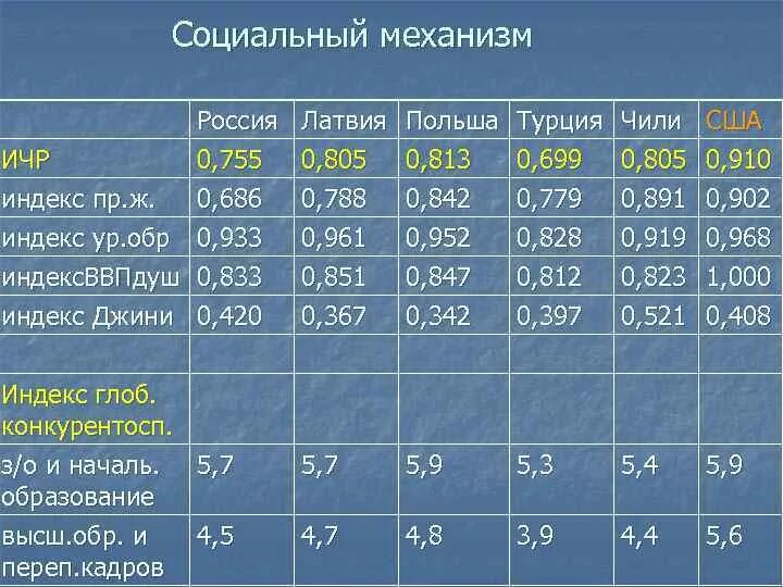 Индекс пр нижний. Индекс человеческого развития в России 2022. Индекс развития человеческого потенциала в России 2021. Индекс развития человеческого потенциала 2022. Таблица человеческого потенциала России.