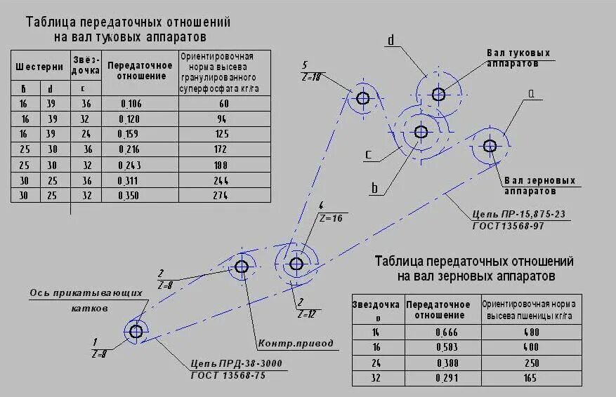 Проверить сз. Таблица сеялки СЗ 3.6. Схема скоростей СЗ 3.6. Норма высева сеялки СЗП 3.6. Регулировка нормы высева сеялки СЗП 3.6.