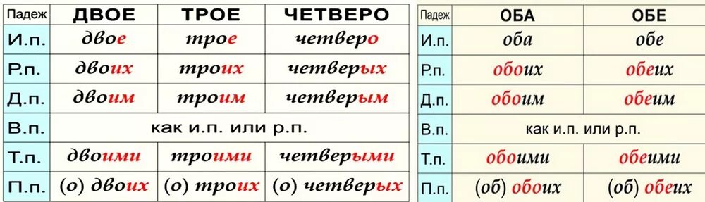 Падеж слова четверо. Склонение числительных по падежам таблица. Склонение числительных двое трое десятеро таблица. Склонение собирательных имен числительных. Склонение имен числительных оба обе.