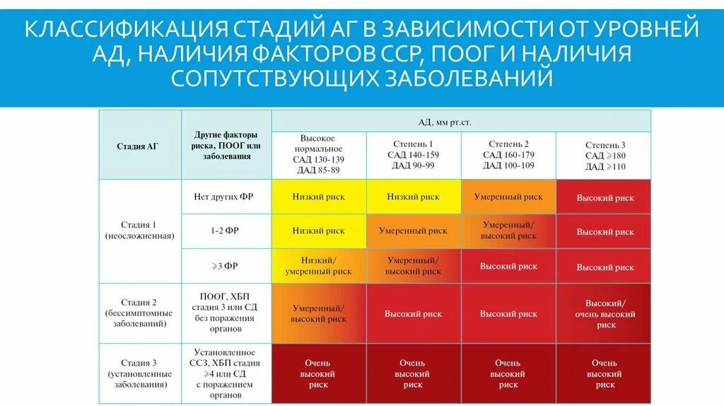 Гипертония 2 группы. Стадии артериальной гипертензии таблица. Артериальная гипертония риск классификация. Гипертоническая болезнь стадии и степени риск. Гипертония риски классификация.