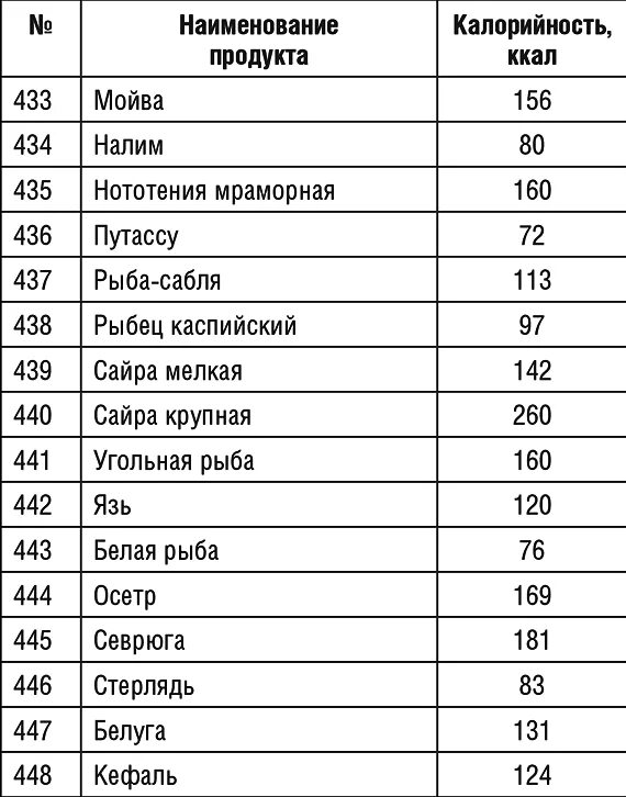 Калорийность супов таблица на 100 грамм для похудения готовых блюд. Сельдь калорийность. Селедка калорийность. Энергетическая ценность рыбы.