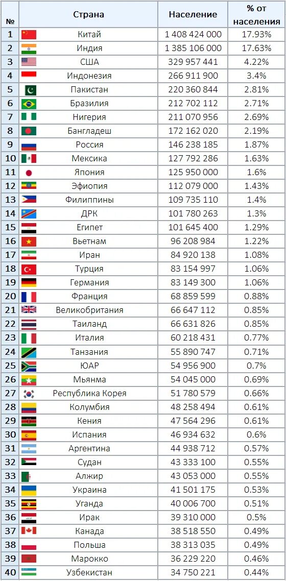 Какая численность китая. Население стран. Китай Страна по населению. Население всех стран таблица. Население Китая на 2021 и Индии таблица.