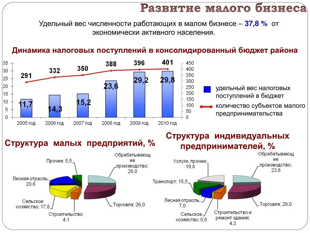 Уровень развития предпринимательства