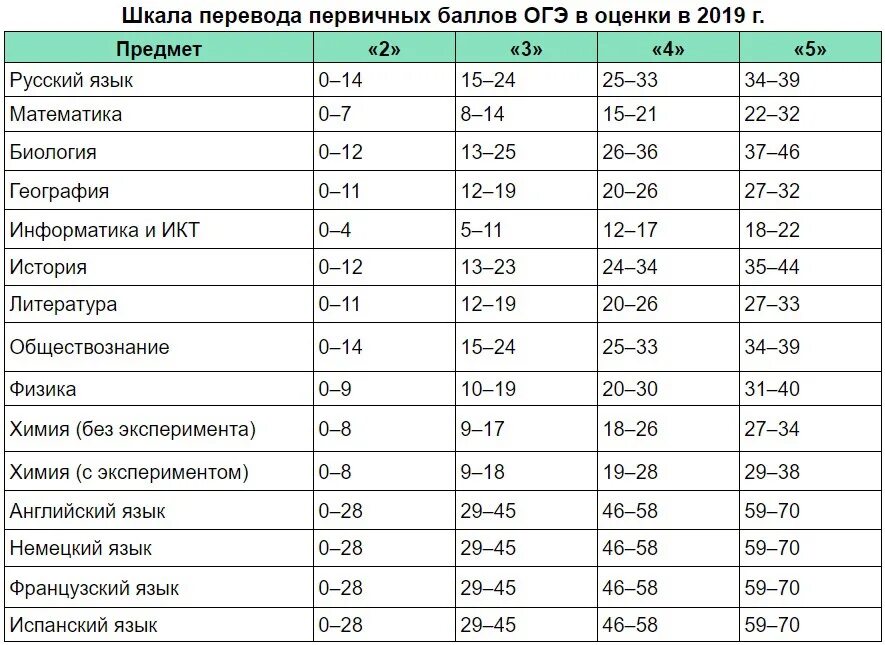 География оценка 4. ОГЭ шкала перевода баллов в оценки. Сколько нужно баллов на ОГЭ по обществознанию. Сколько баллов нужно набрать на ОГЭ по географии. Сколько баллов надо набрать на ОГЭ по географии.