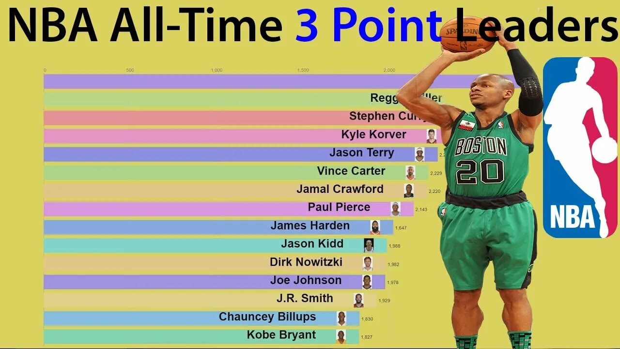 Nba all time leaders. 3-pointers made nba. all time liders 3-pointers made. points for leadership. tendency of shooting 3 pointers since 2000 nba.