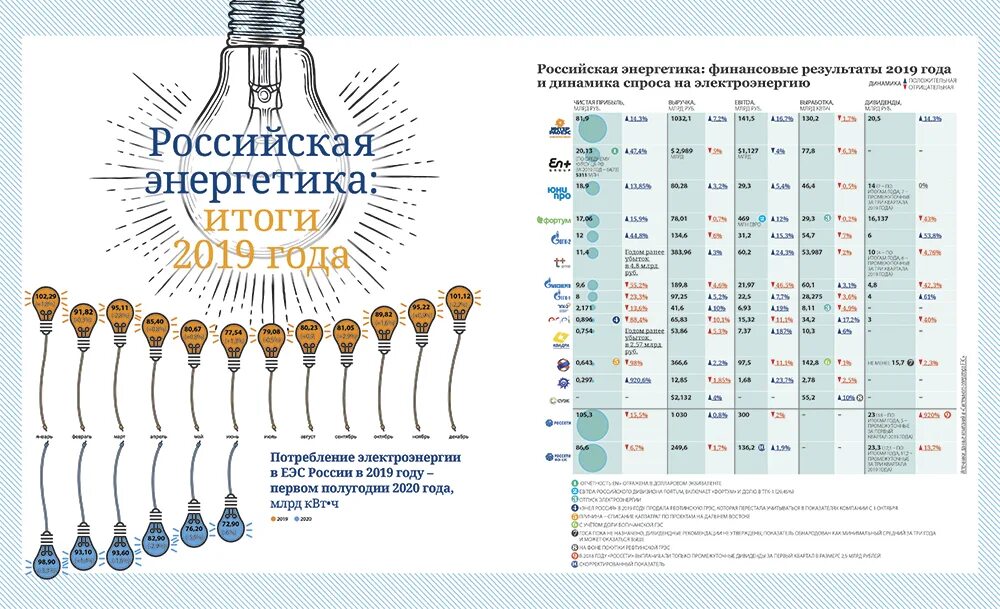 Вклад в энергетику России. Энергетики в России. Энергетика России таблица. Инфографика Энергетика. Энергетики 2020 рф
