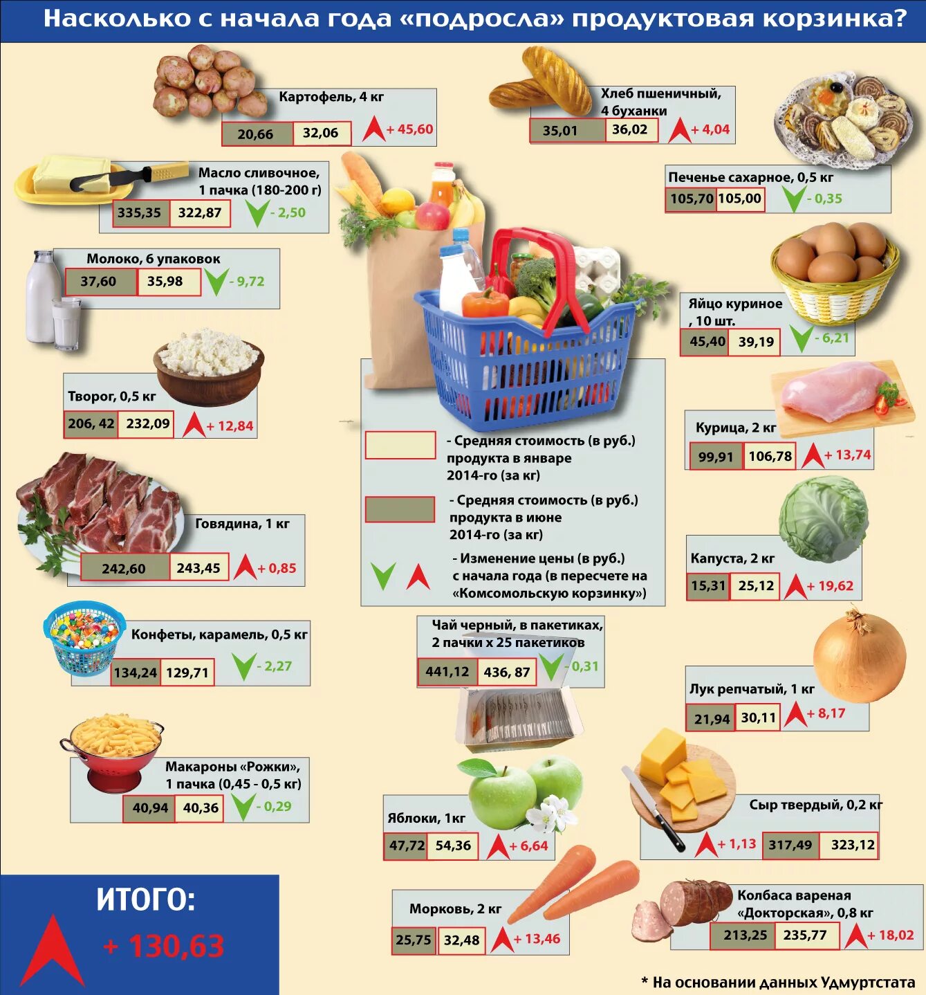 Продуктовая корзина список продуктов. Продуктовая корзина инфографика. Продуктовая корзина правильного питания.