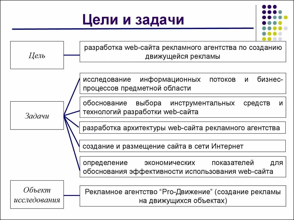 Бизнес план рекламное. Цели и задачи рекламного агентства. Цели и задачи рекламы. Задачи создания сайта. Цели задачи и функции рекламы.