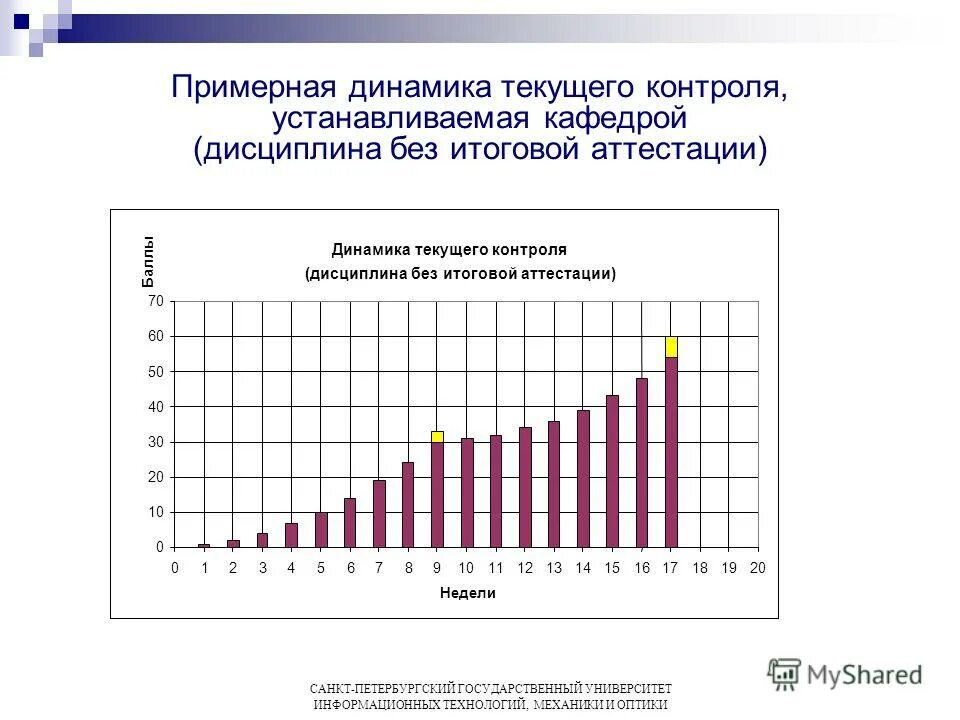 По итогам мониторинга установлено. Динамика аттестации. СПБГУ система оценивания. ИТМО система оценивания. Дайте оценку динамик пример графиков.