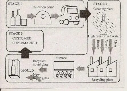 Task 1 process