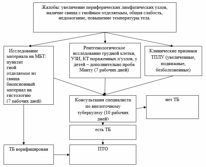 Приказ туберкулеза рк