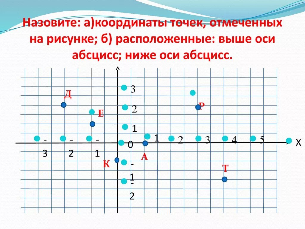 Симметрично оси абсцисс. Отметить координаты точек на плоскости. Ниже оси абсцисс. Абсцисса рисунок.