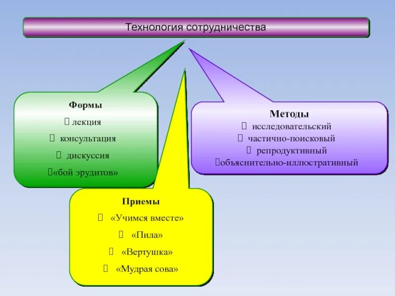 Репродуктивные объяснительно иллюстративные эвристические исследовательские. Технология сотрудничества. Технология сотрудничества в педагогике. Технология обучения в сотрудничестве. Технология сотрудничества обучение в команде.
