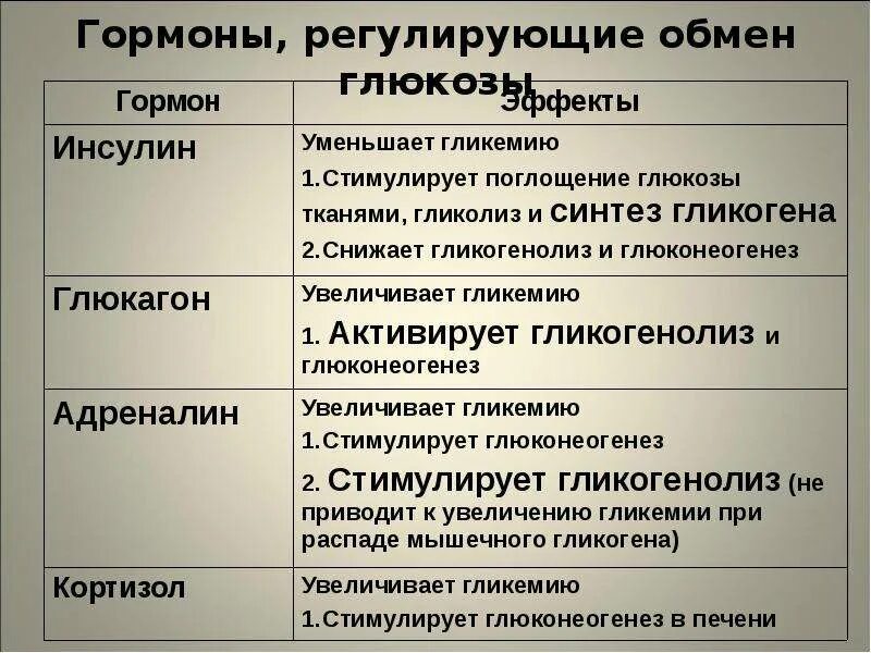 Какой гормон регулирует рост. Гормоны регулирующие уровень Глюкозы в крови. Гормоны регулирующие обмен Глюкозы. Влияние гормонов на углеводный обмен. Гормональная регуляция Глюкозы.