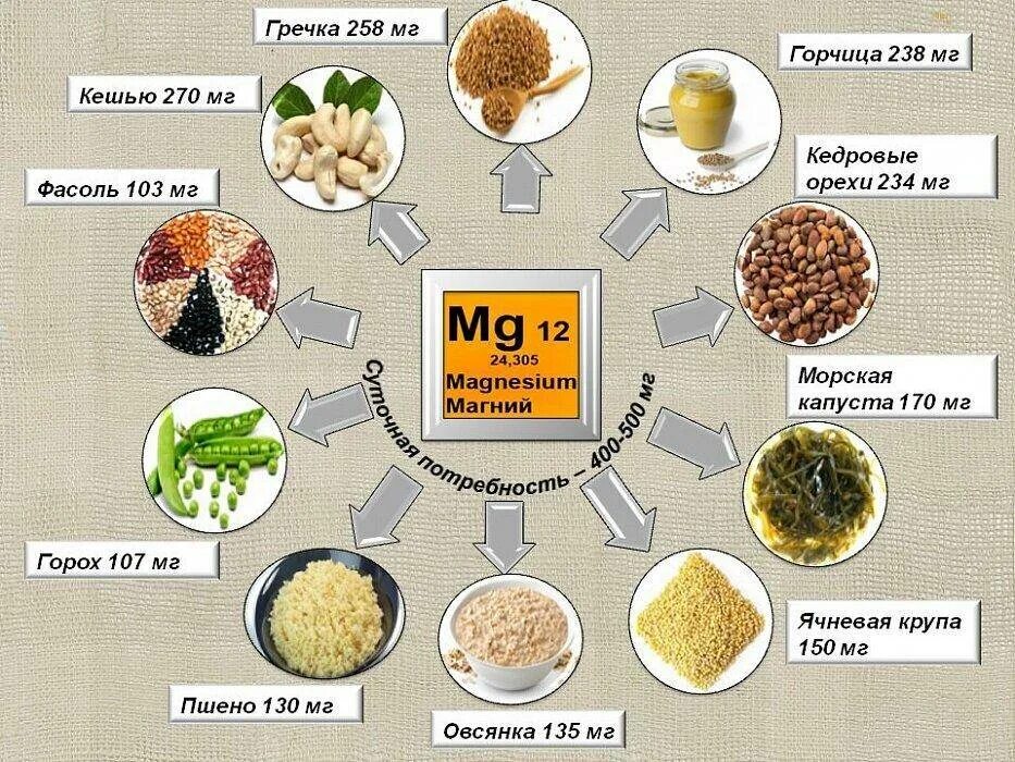 Магний в организме. Кальций в продуктах питания. Продукты для восполнения дефицита магния. Как восполнить дефицит магния в организме. Применения железа и кальция