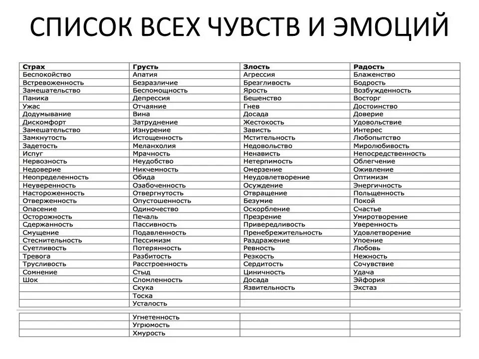Какие могут быть эмоции. Список эмоций человека таблица. список отрицательных эмоций и чувств человека таблица. список чувств и эмоций человека таблица с расшифровкой. какие бывают эмоции у человека список отрицательные.