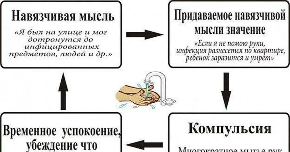 Навязчивые мысли классификация. Навязчивые мысли заболевание. Окр обсессивно-компульсивное расстройство. Навязчивые состояния. Навязчивые идеи примеры.