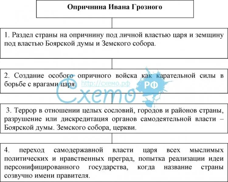 Период опричнины ивана. Опричнина ивана 4 таблица. причины события и итоги опричнины ивана грозного. опричнина ивана грозного таблица. опричнина при иване грозном таблица.