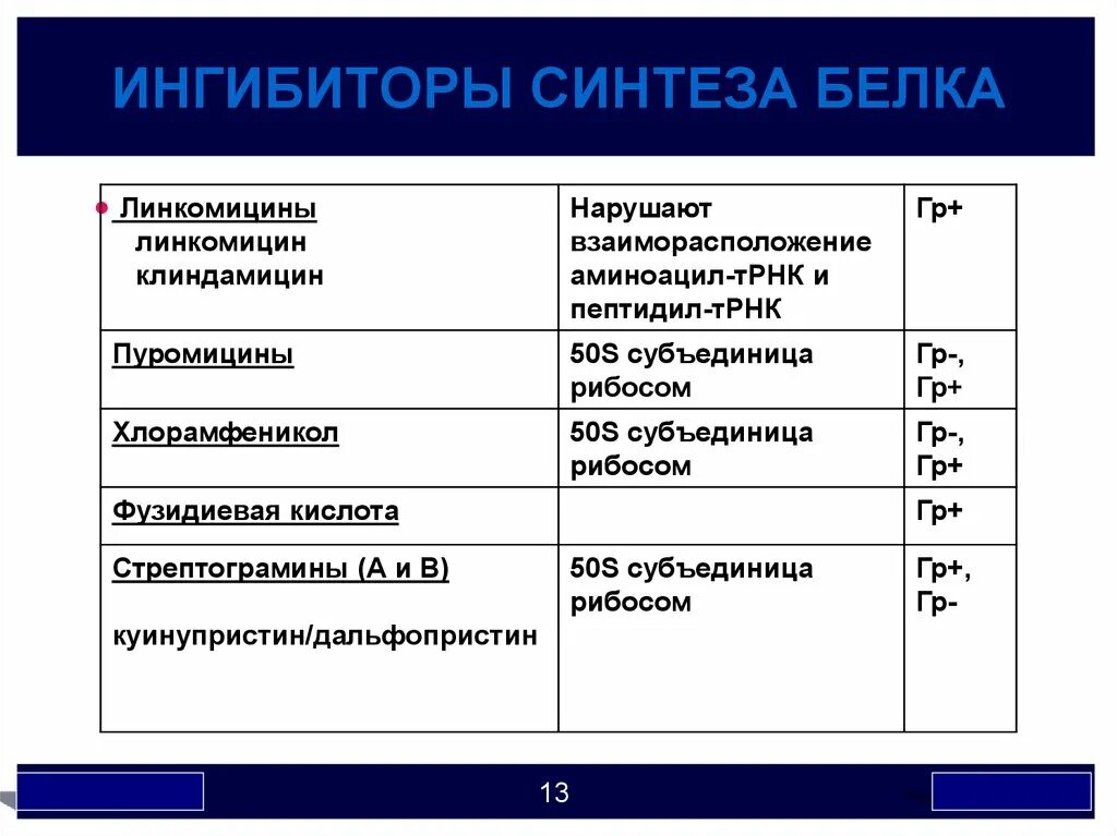 Ингибиторы белка