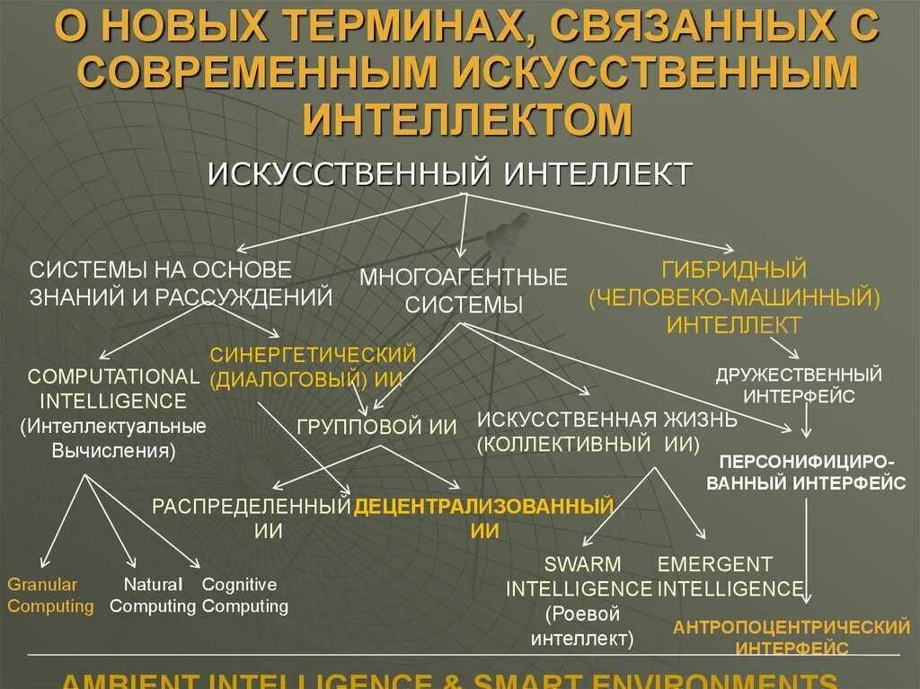 Выберите определения термину искусственный интеллект. Понятие искусственного интеллекта. структура искусственного интеллекта. концепция искусственного интеллекта. термин искусственный интеллект.