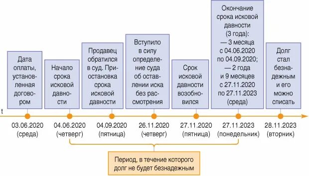Срок исковой давности приостанавливается в случае. Срок исковой давности приостанавливается в случае