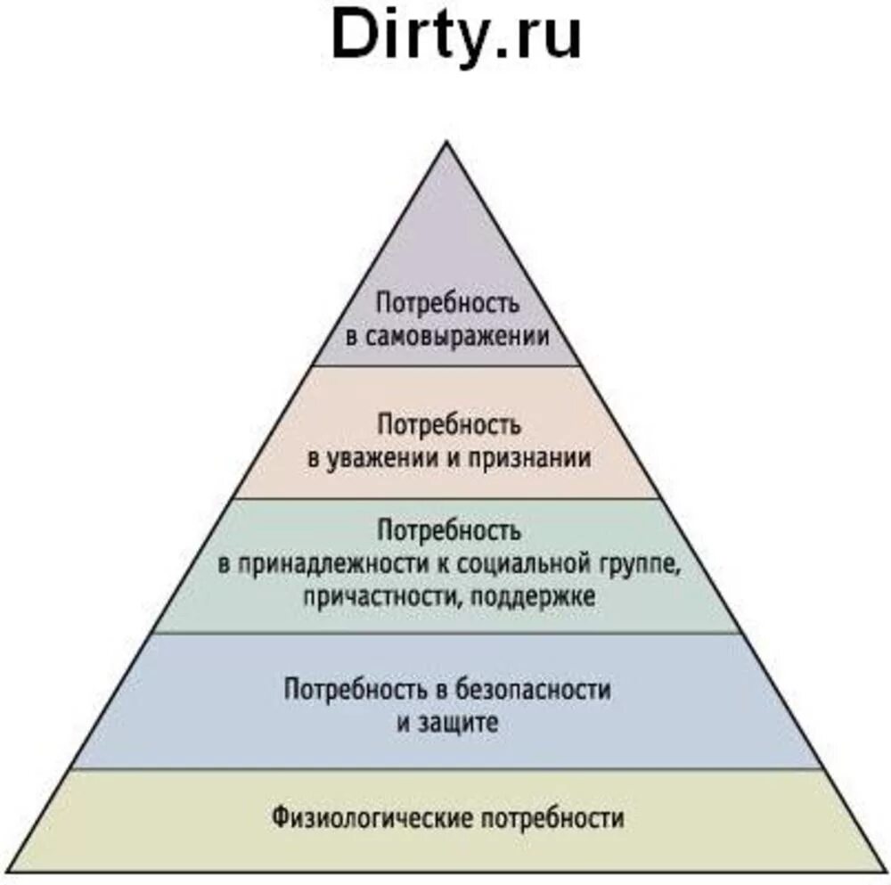 Потребности человека Маслоу. Лестница потребностей Маслоу. Пятиуровневая пирамида потребностей Маслоу. Пирамида потребностей по Маслоу 1 уровень. На удовлетворение различных потребностей в