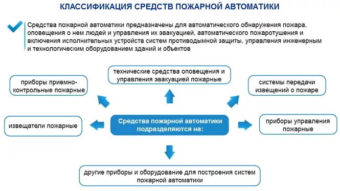 Классификация средств пожарной автоматики. Пожарная автоматика классификация. Технические средства пожарной автоматики. Классификация средств производственной и пожарной автоматики. Средства пожарной автоматики гост