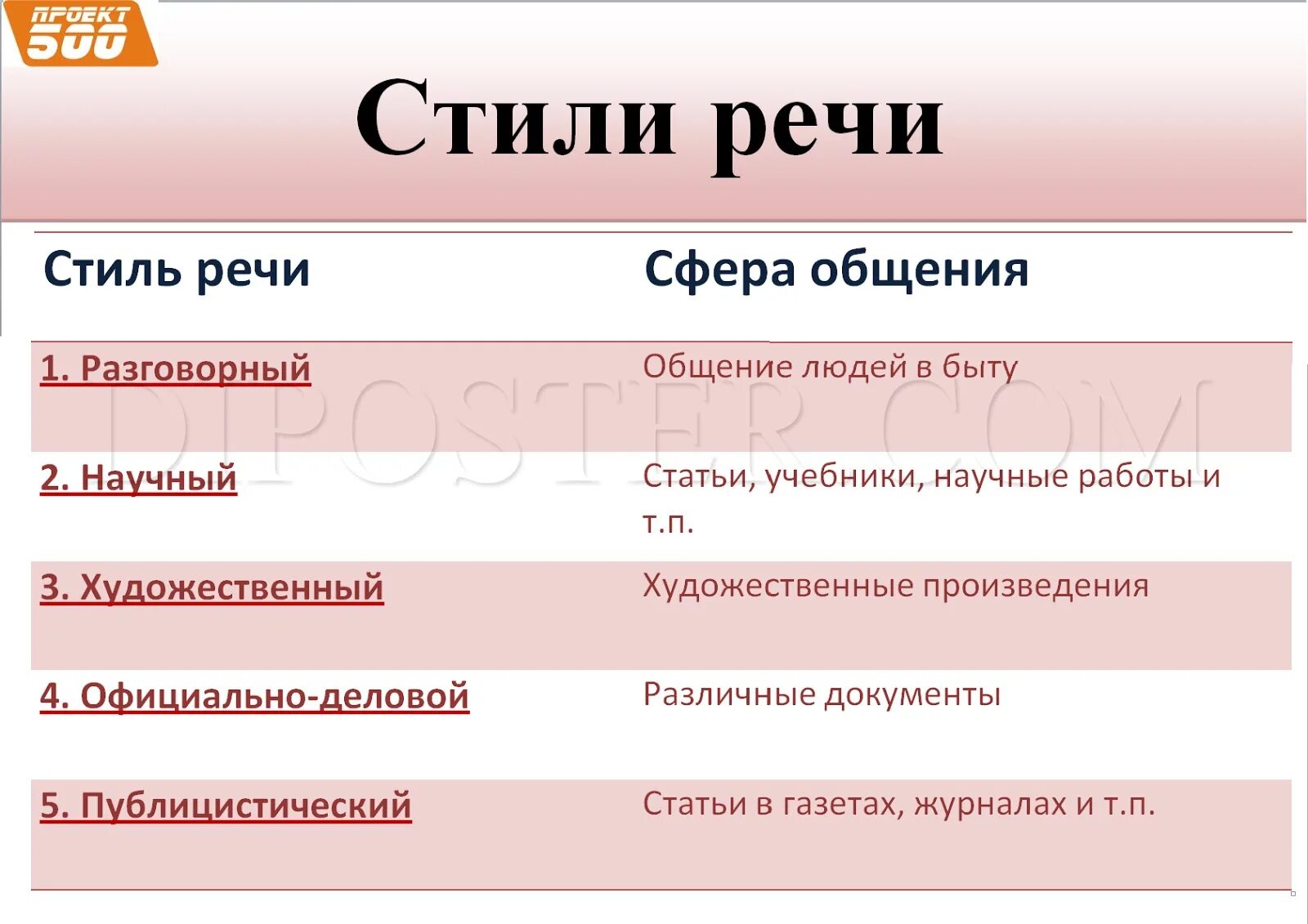 3 стили речи типы речи. Стили речи текста в русском языке. Стили речи таблица с примерами. Стили речи в русском языке с примерами. Текст типы речи стили речи.