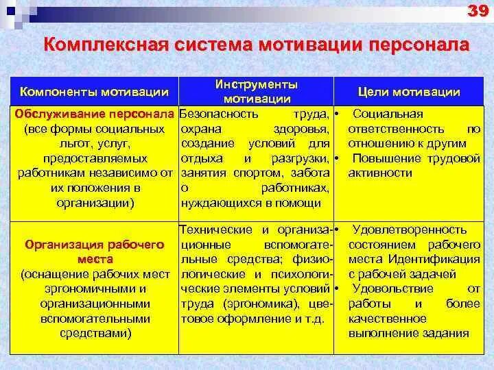 Характеристика стимулирования