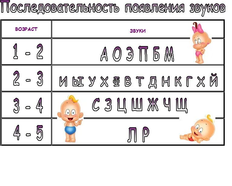 Какие звуки ставят логопеды