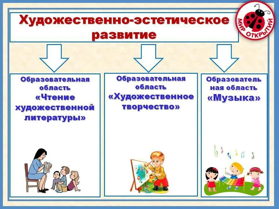 Задачи образовательных областей фгос. Художественно-эстетическое развитие. Художественно-эстетическое развитие дошкольников. Художественное эстетическое развитие. Художественно-эстетическое развитие дошкольников по ФГОС.