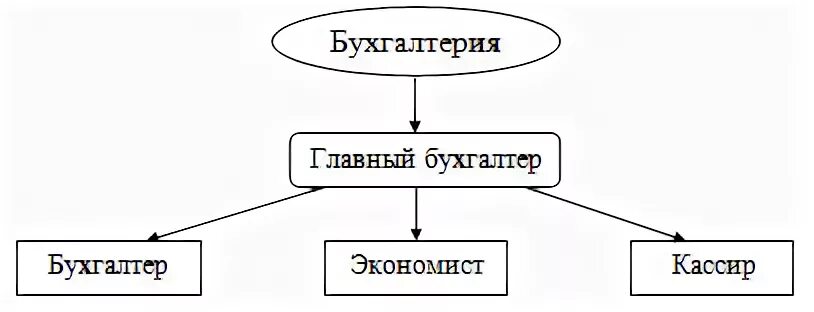 Главный бухгалтер транспортной компании