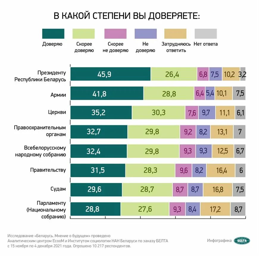 Сколько дают в белоруссии. Инфографика БЕЛТА. Данные опроса. Республиканская партия Беларуси. Опрос в РБ.