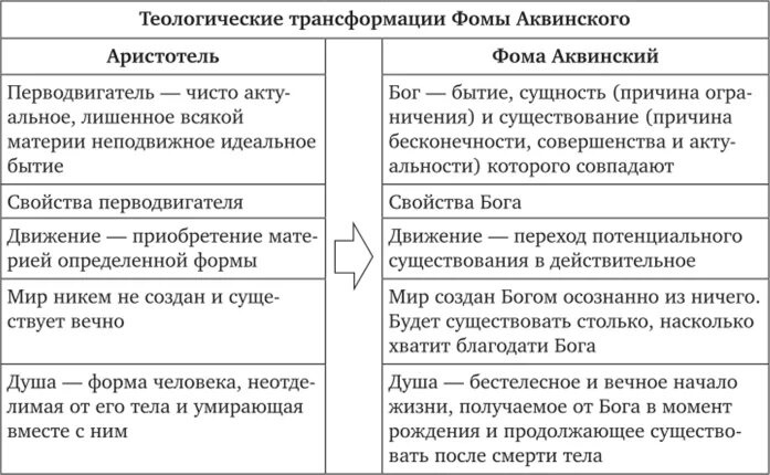 Философия Фомы Аквинского таблица. Сравнение Аристотеля и Фомы Аквинского.