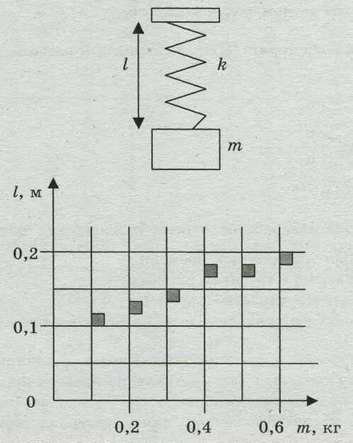 В таблице представлены результаты измерений массы m. На графике представлены Результаты измерения длины пружины. На графике показана изменение длины пружины. Длина пружины от массы. Зависимость силы натяжения пружины от ее длины график.