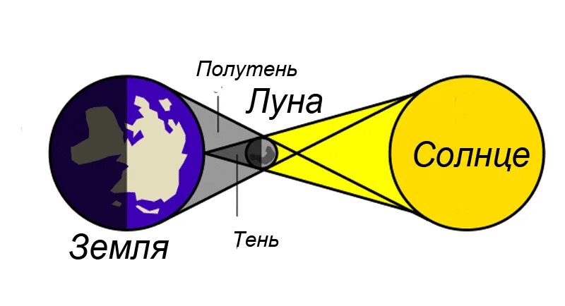 Солнечное затмение. Солнечное затмение схема. Схема солнечного затмения рисунок. Как происходит солнечное затмение.