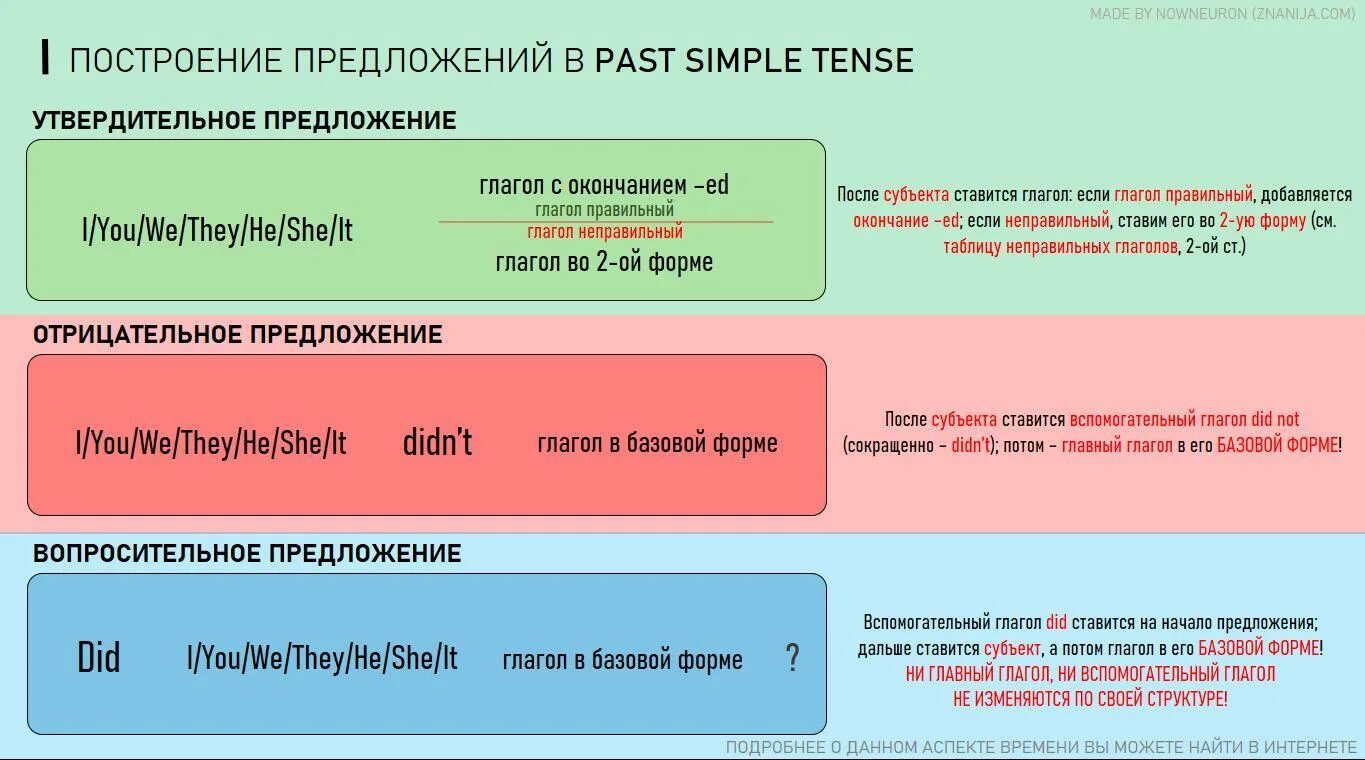 Поставить глагол в отрицательную форму i slept. Past simple утвердительная форма. 5 утвердительных предложений в past simple. be past simple форма глагола. 3 предложения в past simple утвердительное отрицательное и вопросительное.