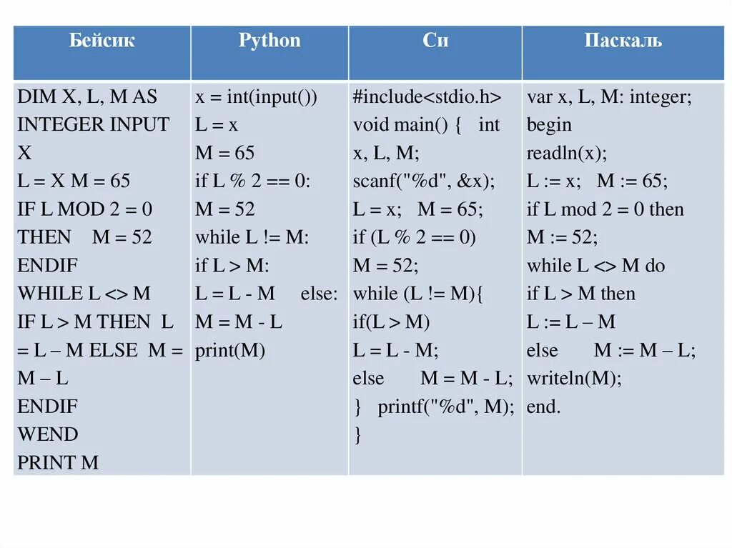 Pascal to python. Сравнение программ на Паскале и питоне. Языки программирования Паскаль Бейсик. Команды Паскаля на питоне. Сравнение языков программирования Пайтон и Паскаль.