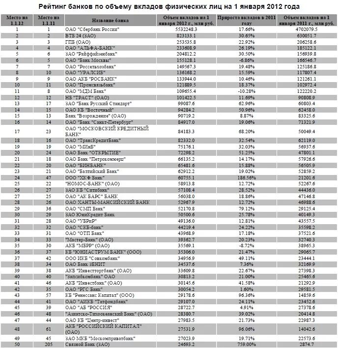Список банков петербург. Банки Москвы список. Банки в Москве список для физических лиц. Рейтинг банков по объему вкладов в России. Рейтинг банков России.